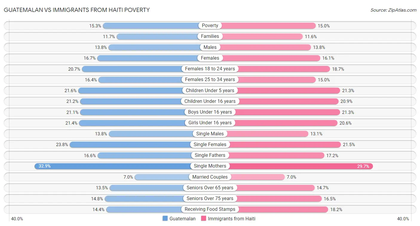 Guatemalan vs Immigrants from Haiti Poverty