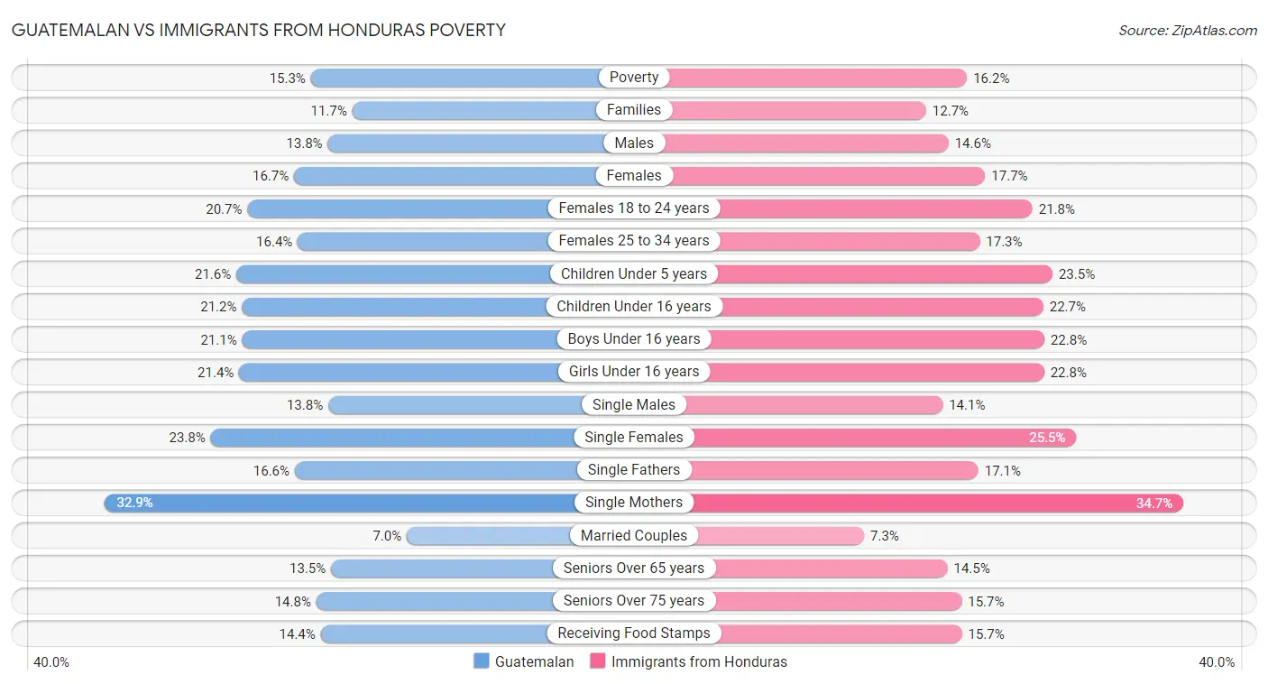 Guatemalan vs Immigrants from Honduras Poverty