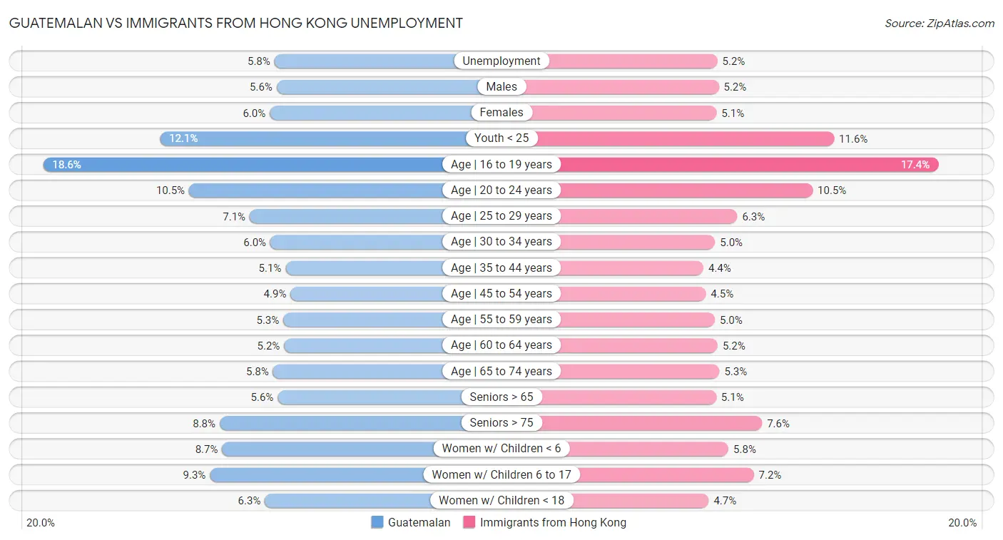 Guatemalan vs Immigrants from Hong Kong Unemployment