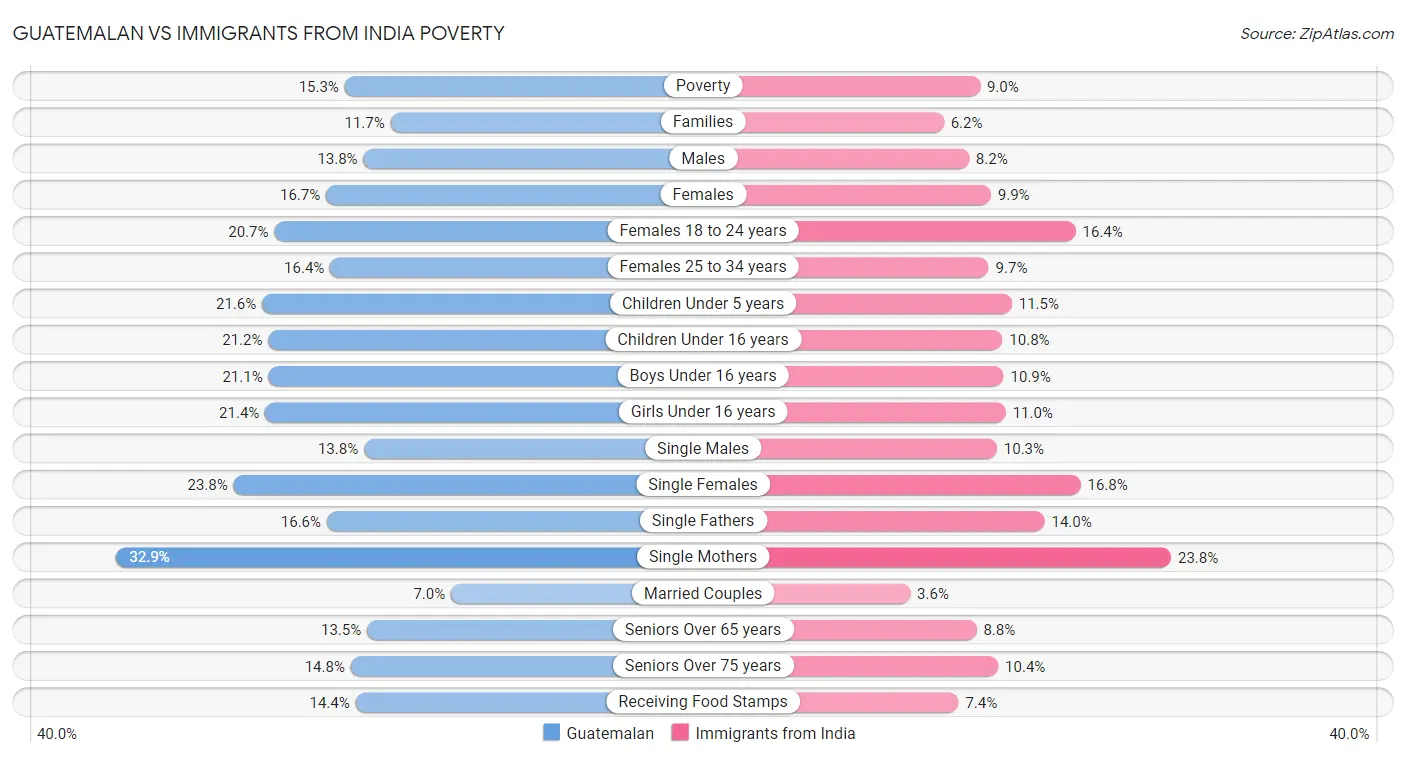 Guatemalan vs Immigrants from India Poverty