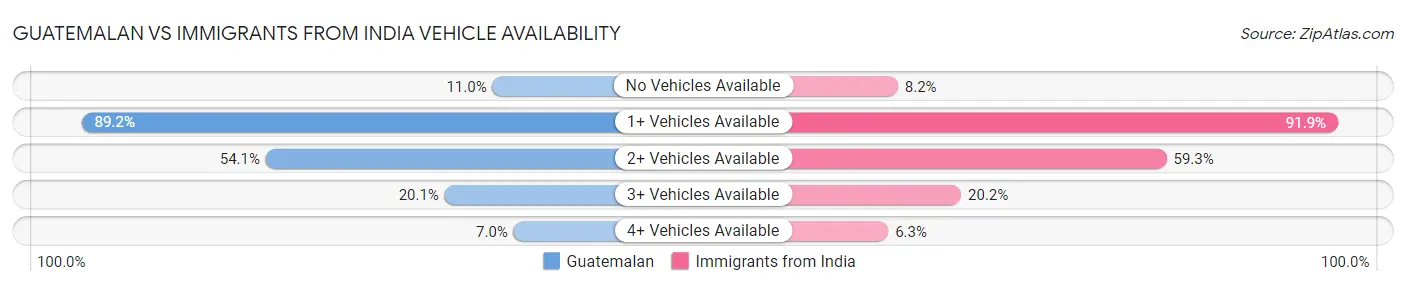 Guatemalan vs Immigrants from India Vehicle Availability