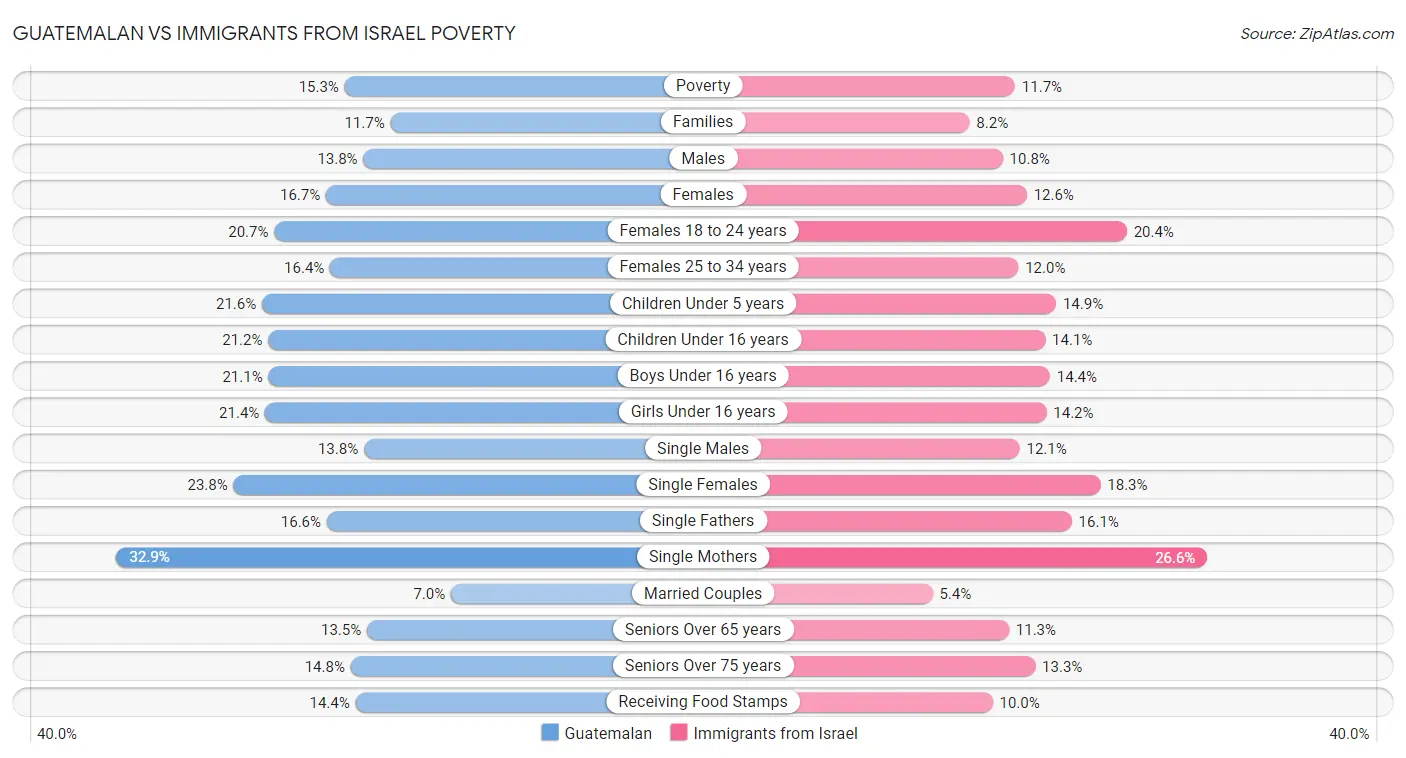 Guatemalan vs Immigrants from Israel Poverty