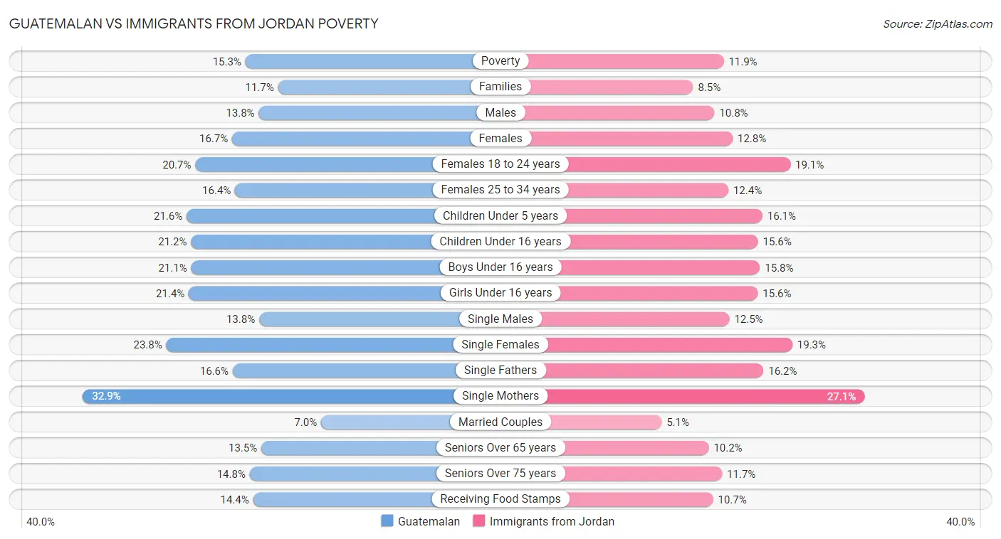 Guatemalan vs Immigrants from Jordan Poverty