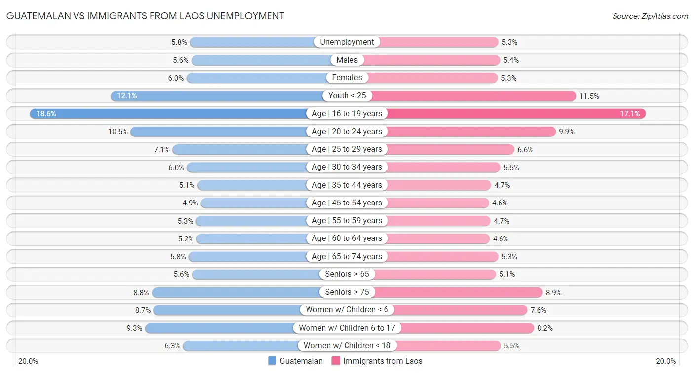 Guatemalan vs Immigrants from Laos Unemployment