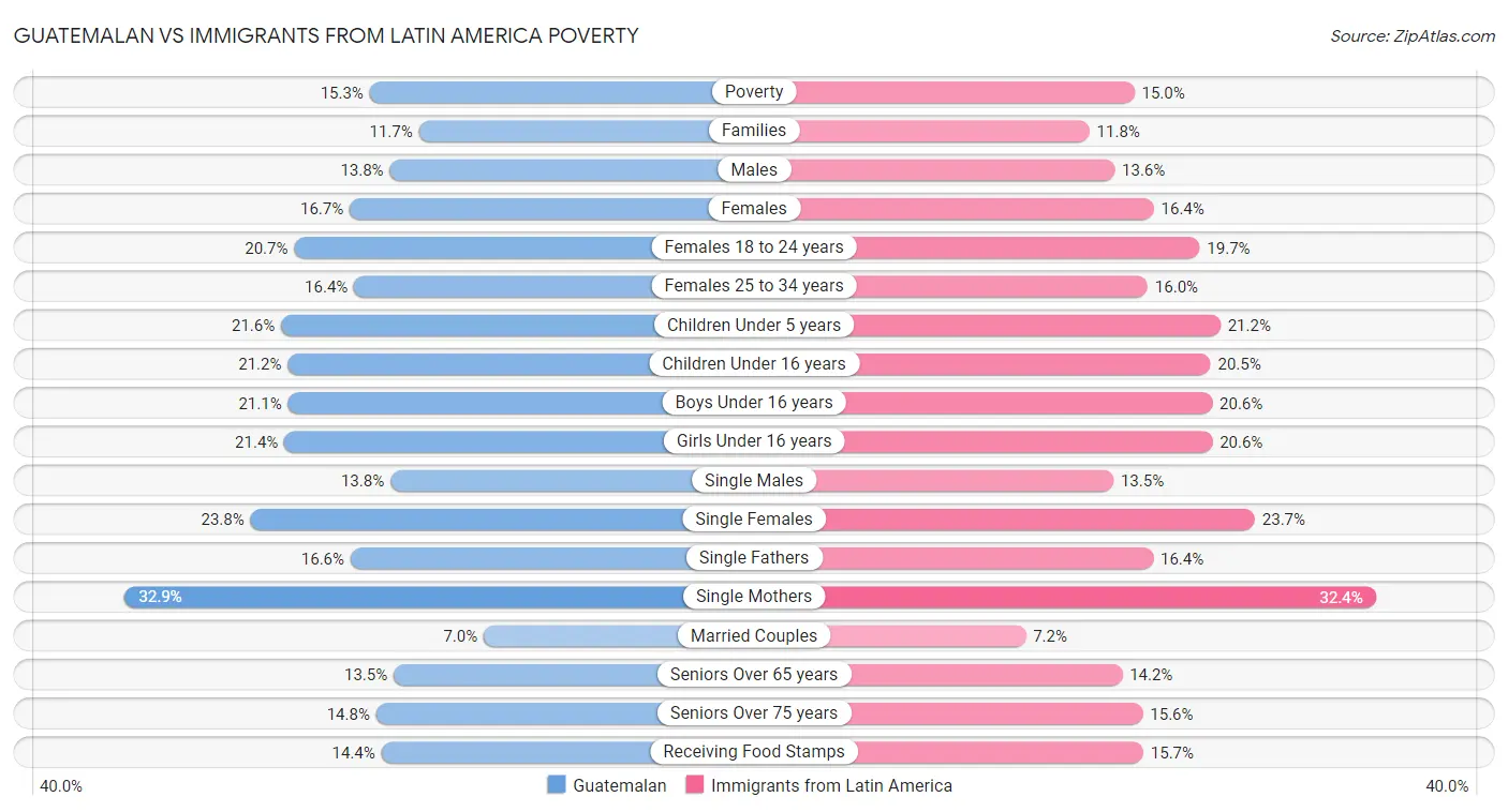 Guatemalan vs Immigrants from Latin America Poverty