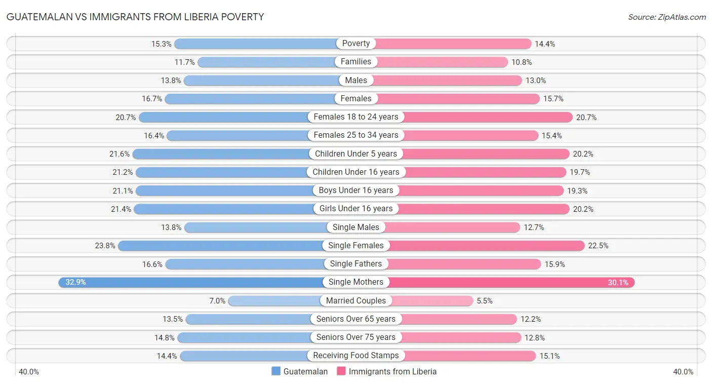 Guatemalan vs Immigrants from Liberia Poverty