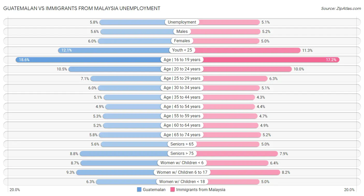 Guatemalan vs Immigrants from Malaysia Unemployment