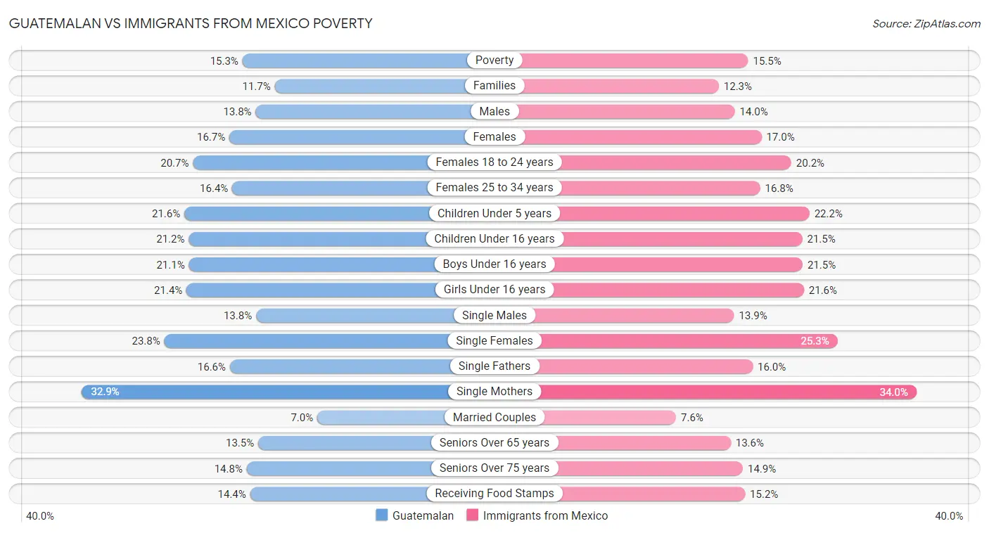 Guatemalan vs Immigrants from Mexico Poverty
