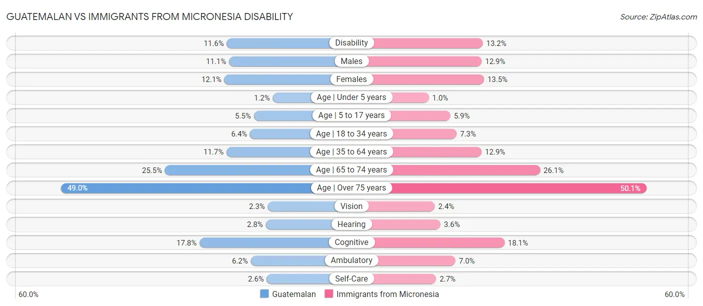 Guatemalan vs Immigrants from Micronesia Disability