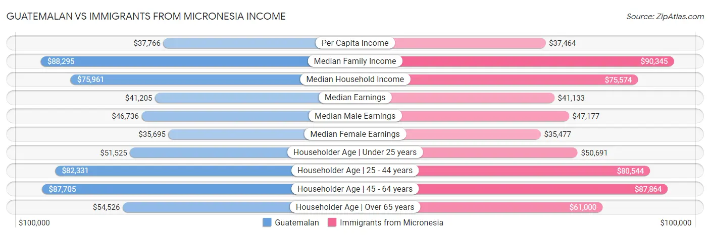 Guatemalan vs Immigrants from Micronesia Income