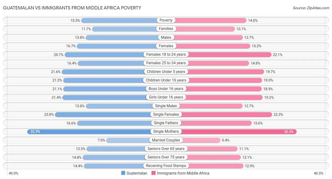 Guatemalan vs Immigrants from Middle Africa Poverty