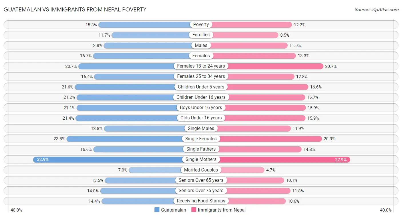 Guatemalan vs Immigrants from Nepal Poverty