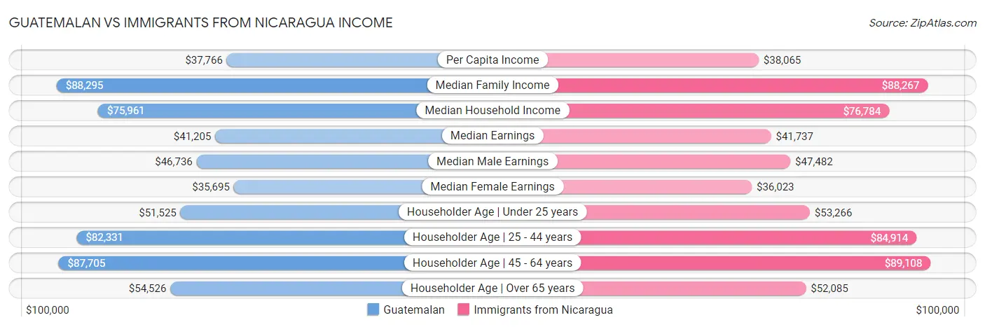 Guatemalan vs Immigrants from Nicaragua Income