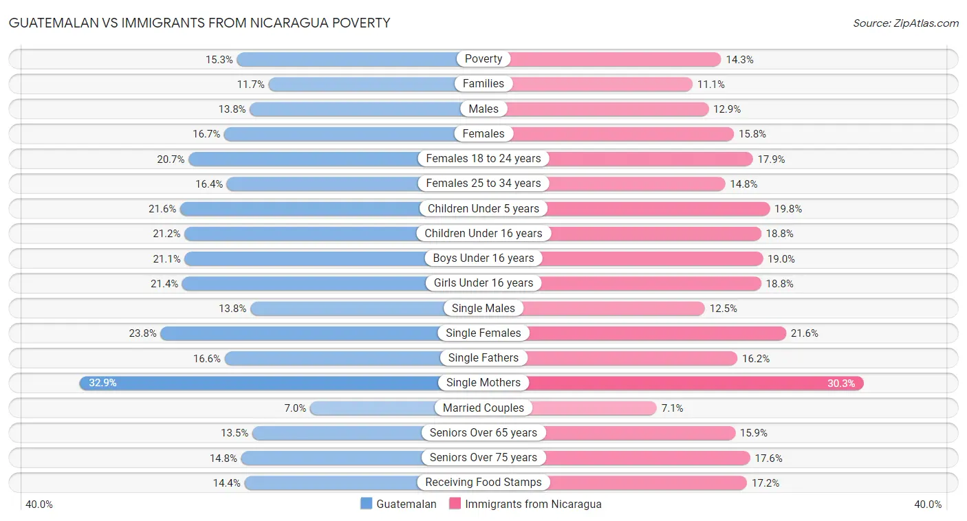 Guatemalan vs Immigrants from Nicaragua Poverty