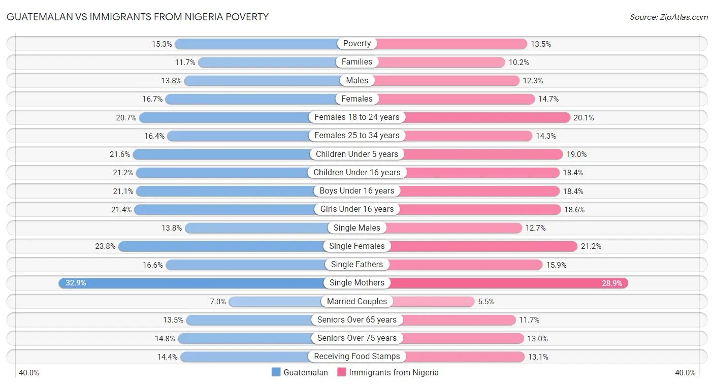 Guatemalan vs Immigrants from Nigeria Poverty