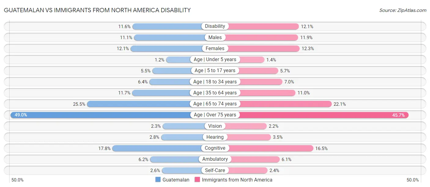 Guatemalan vs Immigrants from North America Disability