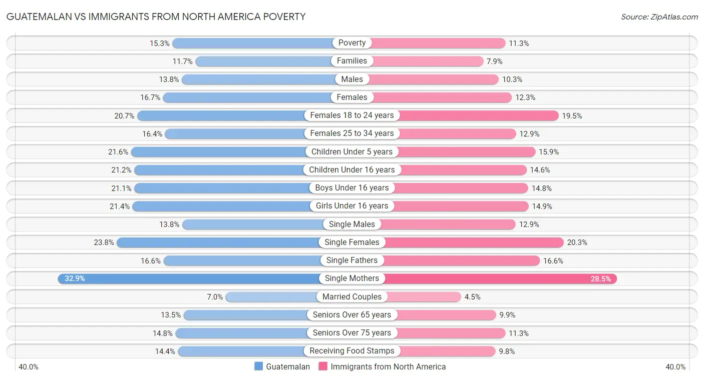 Guatemalan vs Immigrants from North America Poverty