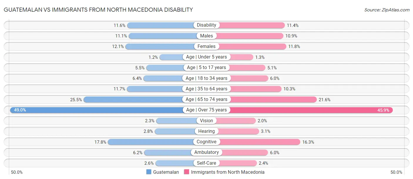 Guatemalan vs Immigrants from North Macedonia Disability