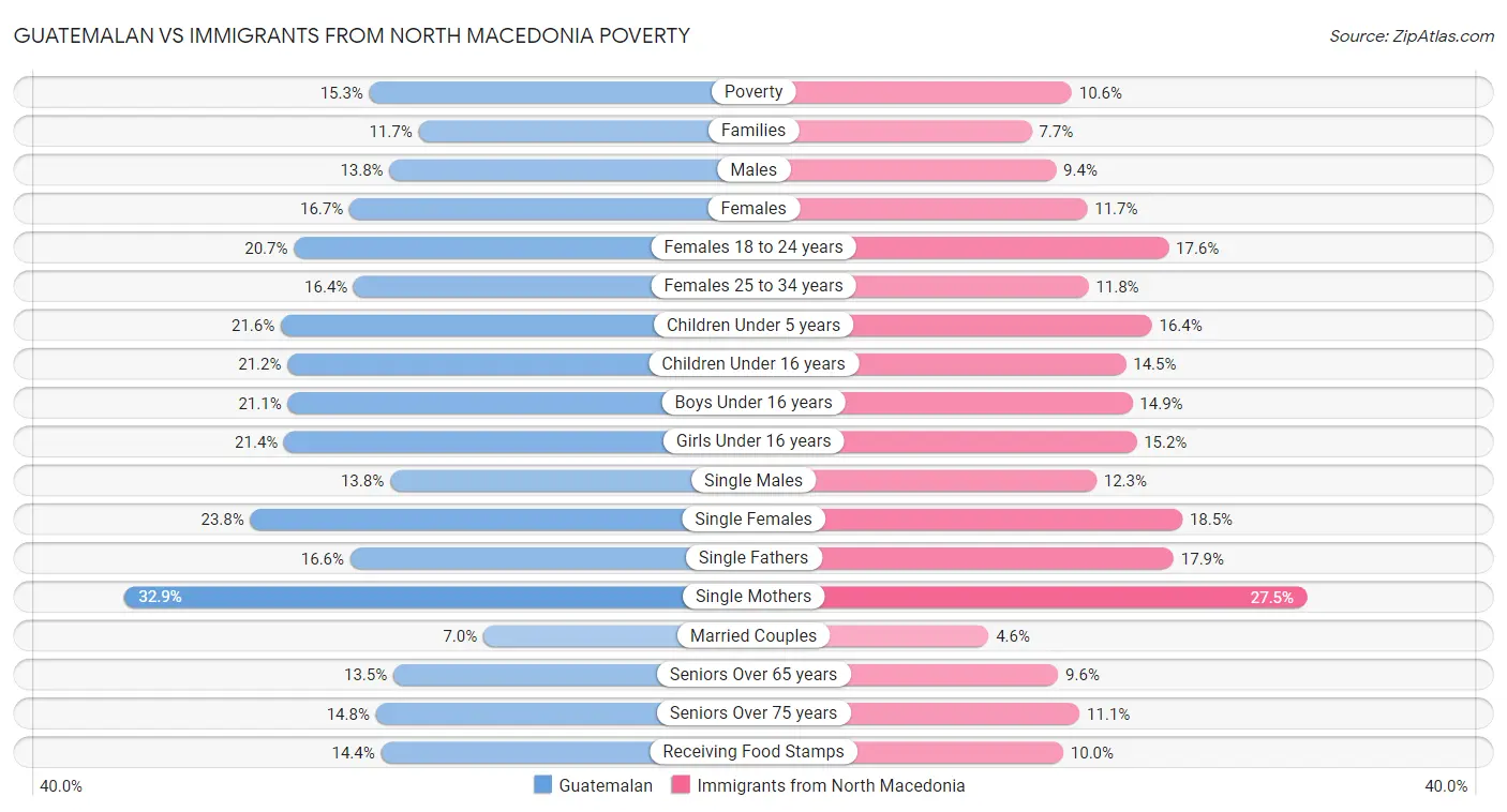 Guatemalan vs Immigrants from North Macedonia Poverty