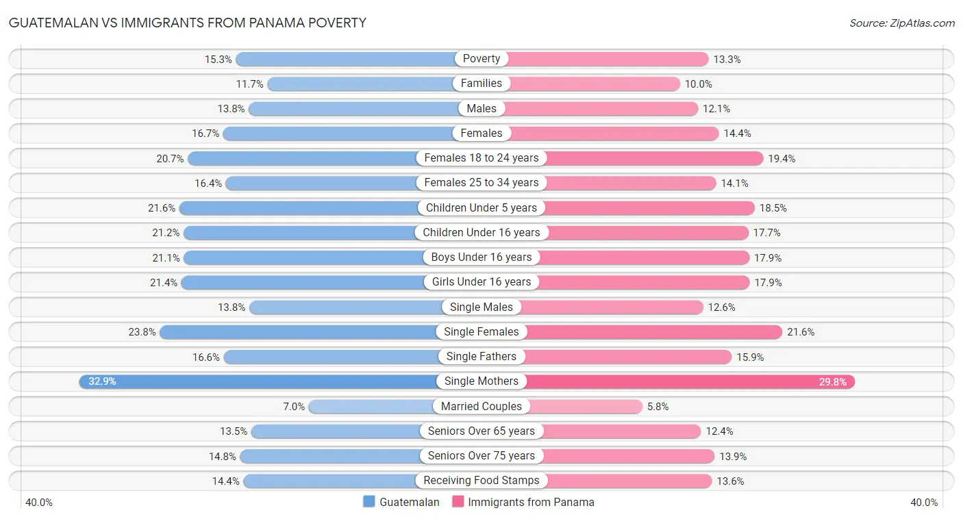 Guatemalan vs Immigrants from Panama Poverty