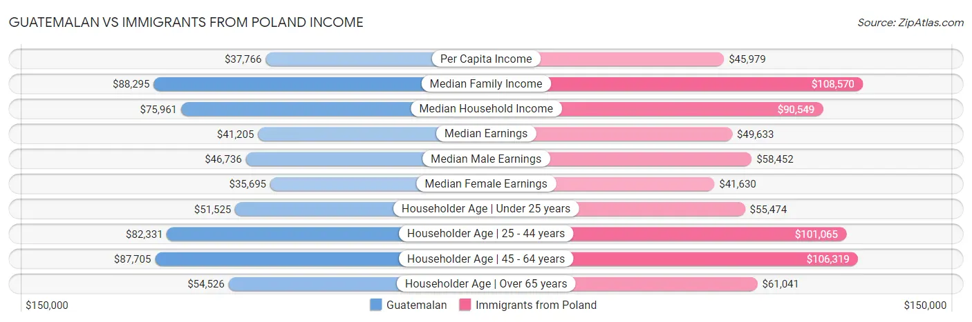 Guatemalan vs Immigrants from Poland Income