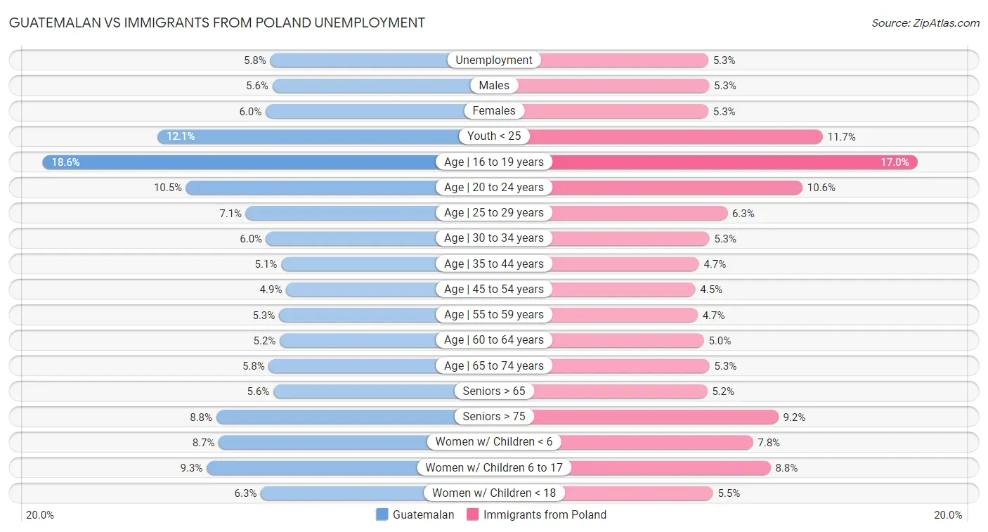 Guatemalan vs Immigrants from Poland Unemployment