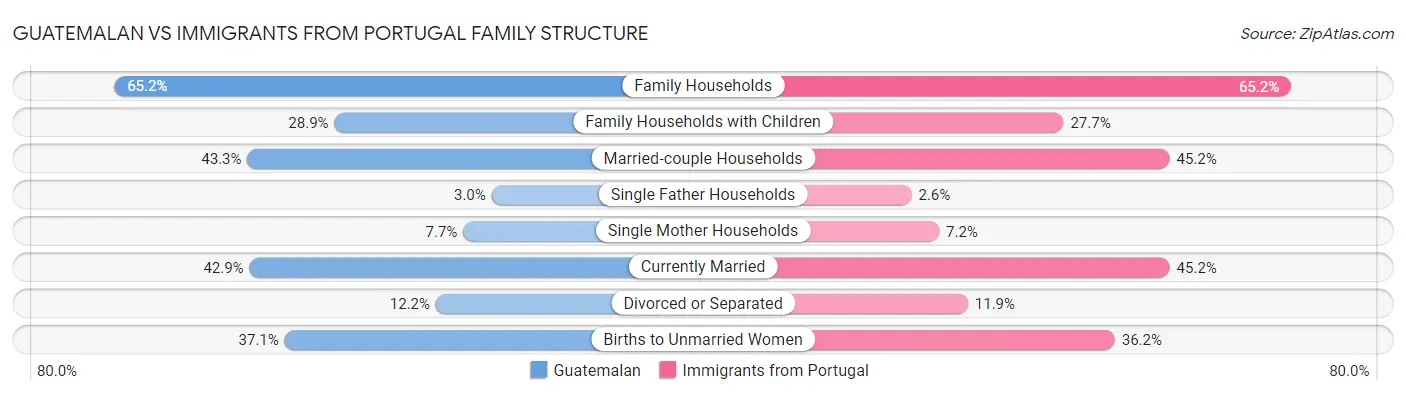 Guatemalan vs Immigrants from Portugal Family Structure