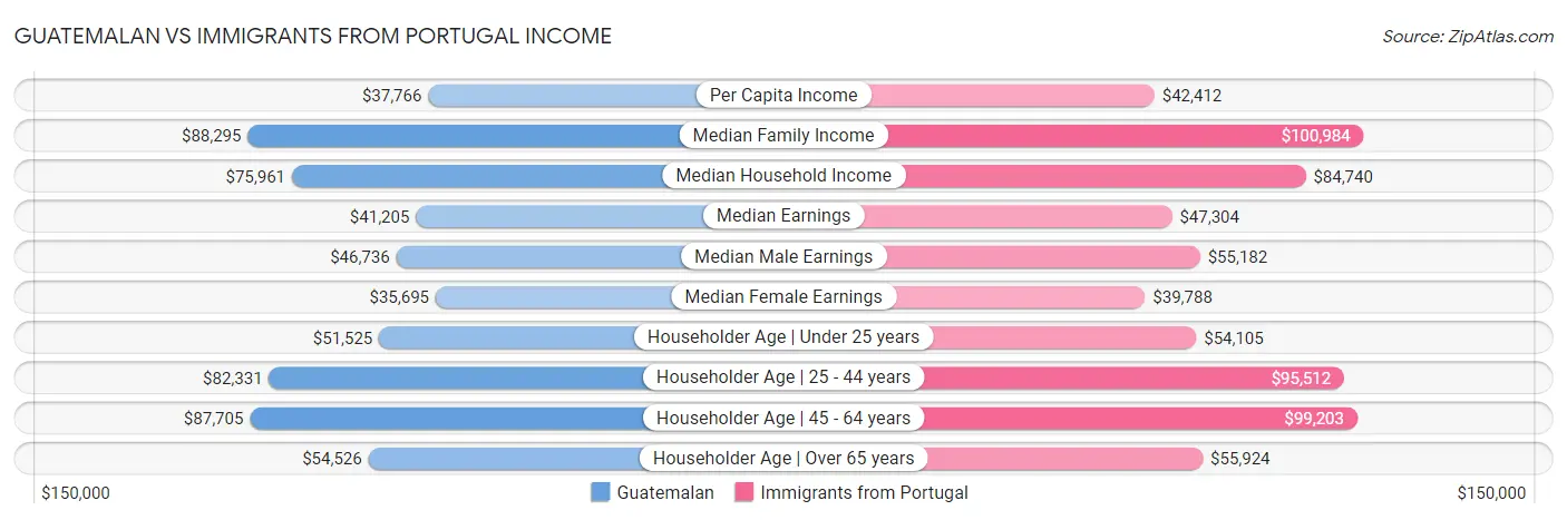 Guatemalan vs Immigrants from Portugal Income