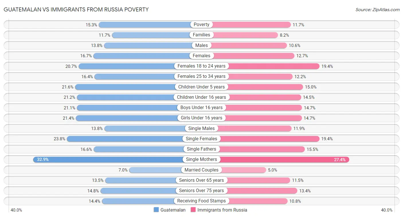 Guatemalan vs Immigrants from Russia Poverty