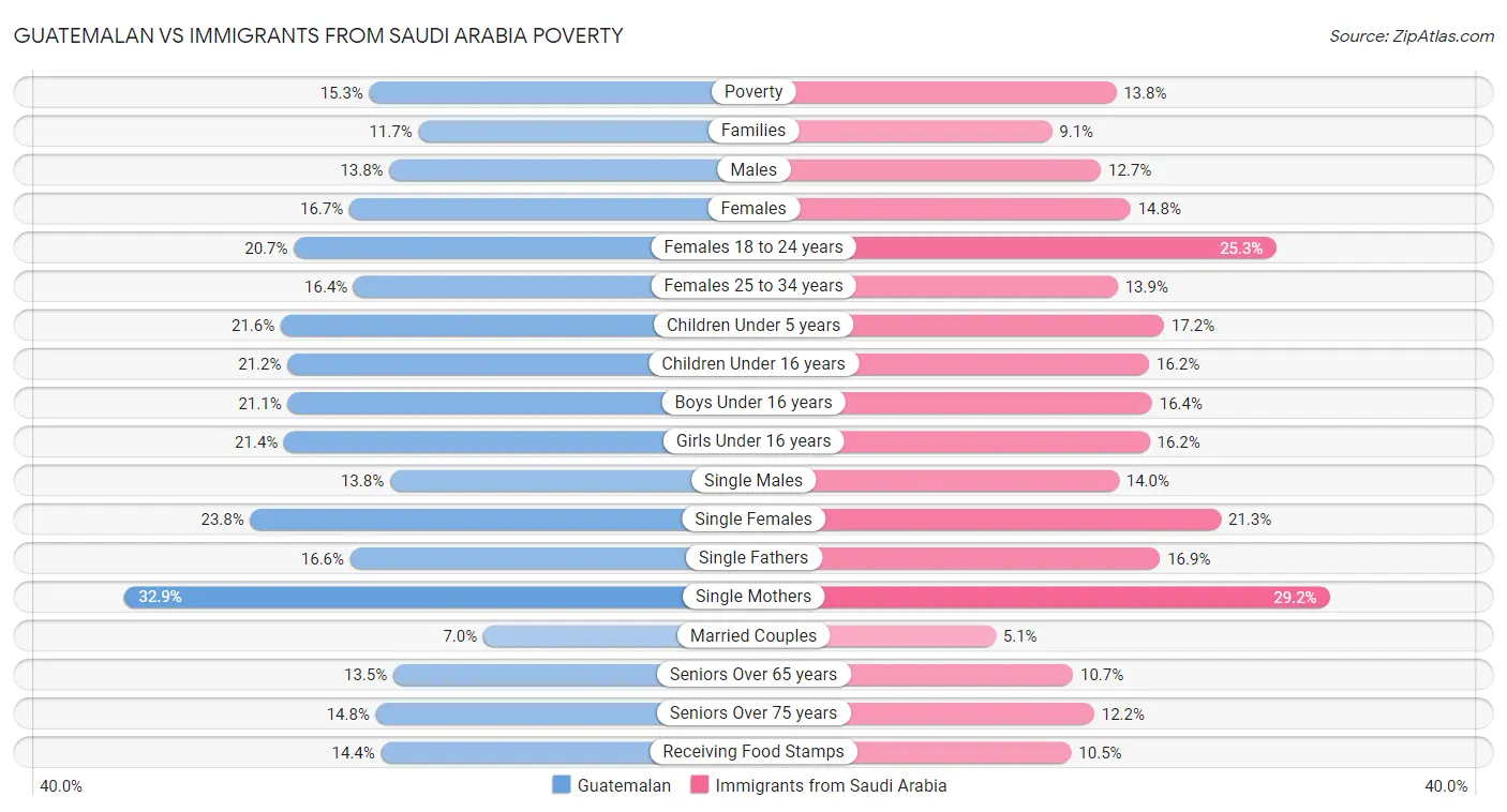 Guatemalan vs Immigrants from Saudi Arabia Poverty