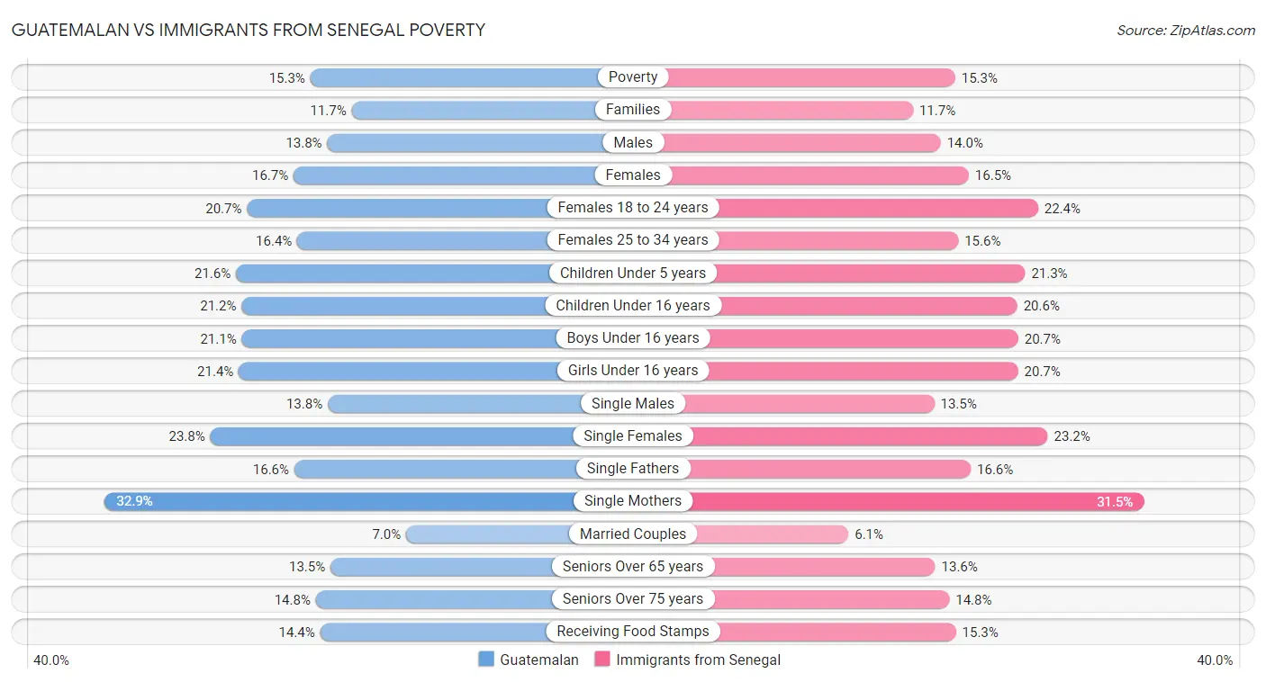 Guatemalan vs Immigrants from Senegal Poverty