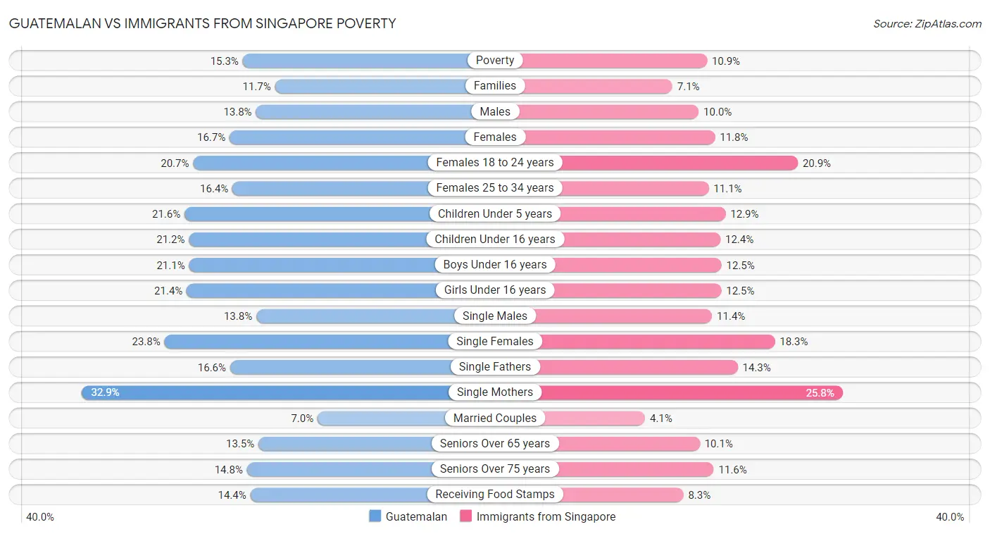 Guatemalan vs Immigrants from Singapore Poverty