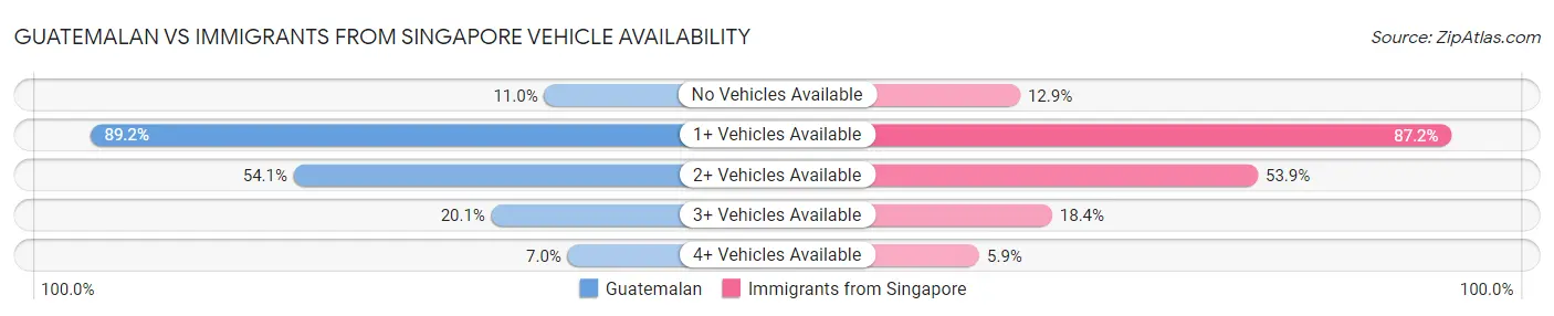 Guatemalan vs Immigrants from Singapore Vehicle Availability