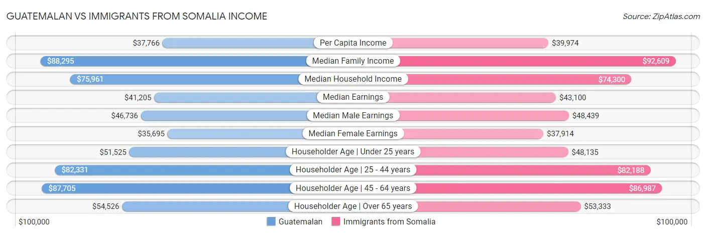 Guatemalan vs Immigrants from Somalia Income