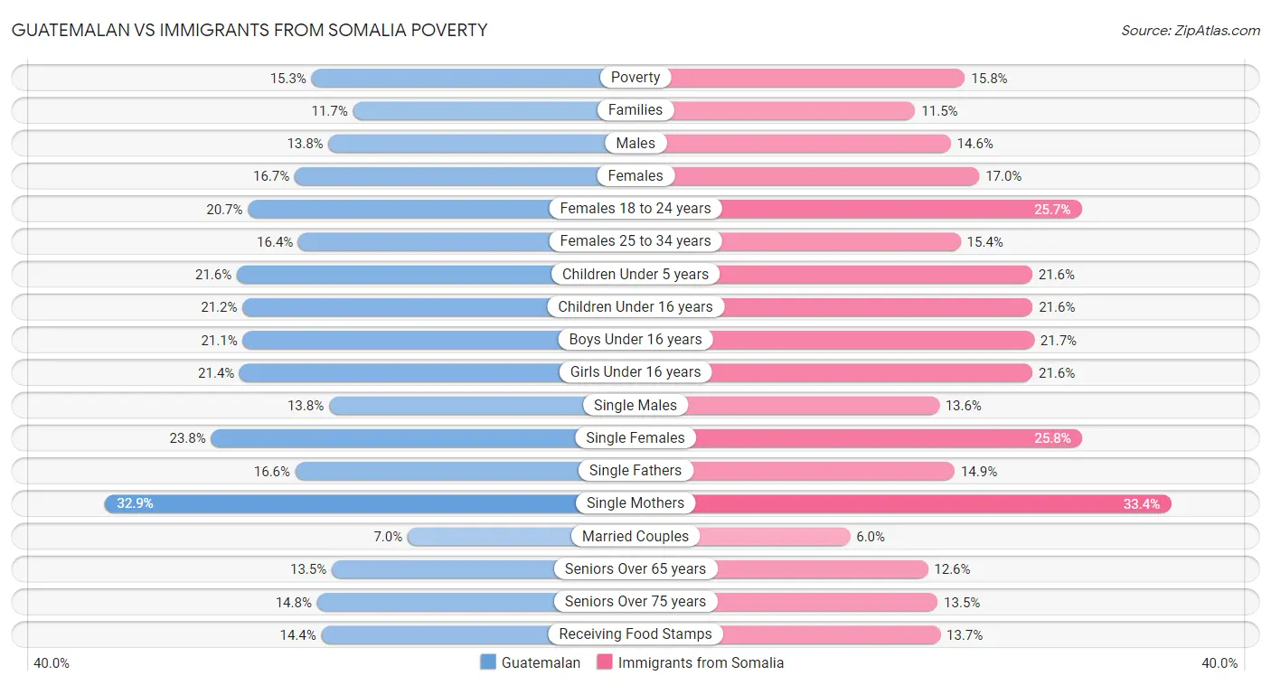 Guatemalan vs Immigrants from Somalia Poverty