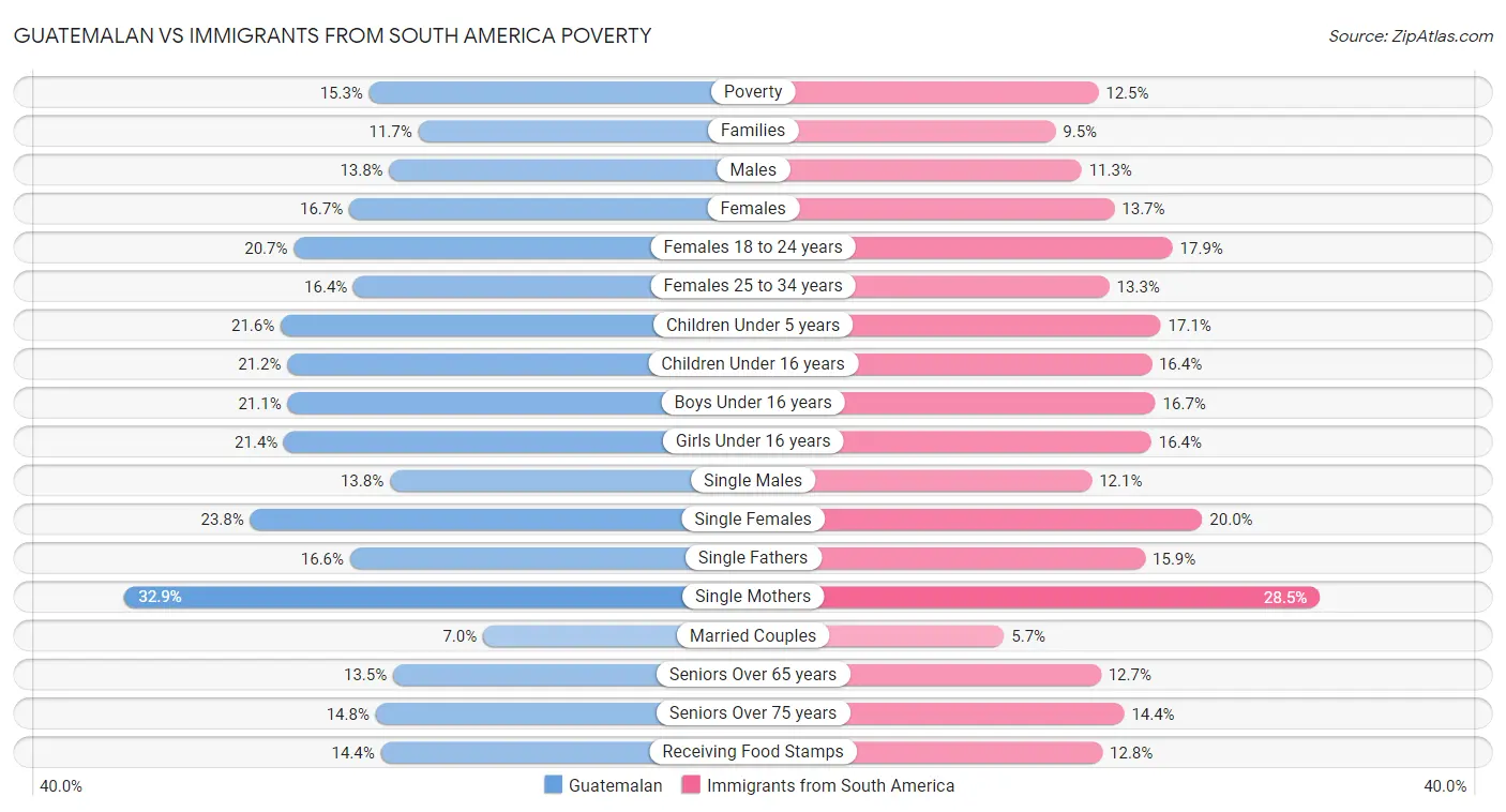 Guatemalan vs Immigrants from South America Poverty