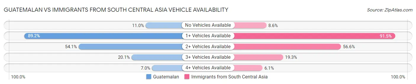 Guatemalan vs Immigrants from South Central Asia Vehicle Availability