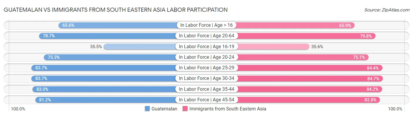 Guatemalan vs Immigrants from South Eastern Asia Labor Participation