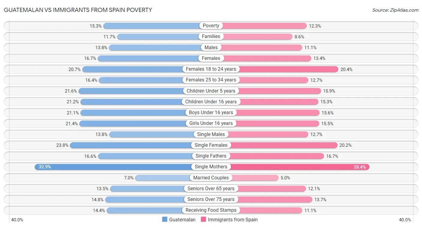 Guatemalan vs Immigrants from Spain Poverty