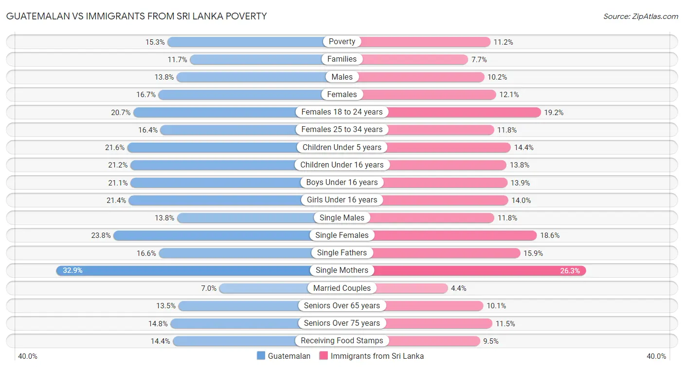 Guatemalan vs Immigrants from Sri Lanka Poverty