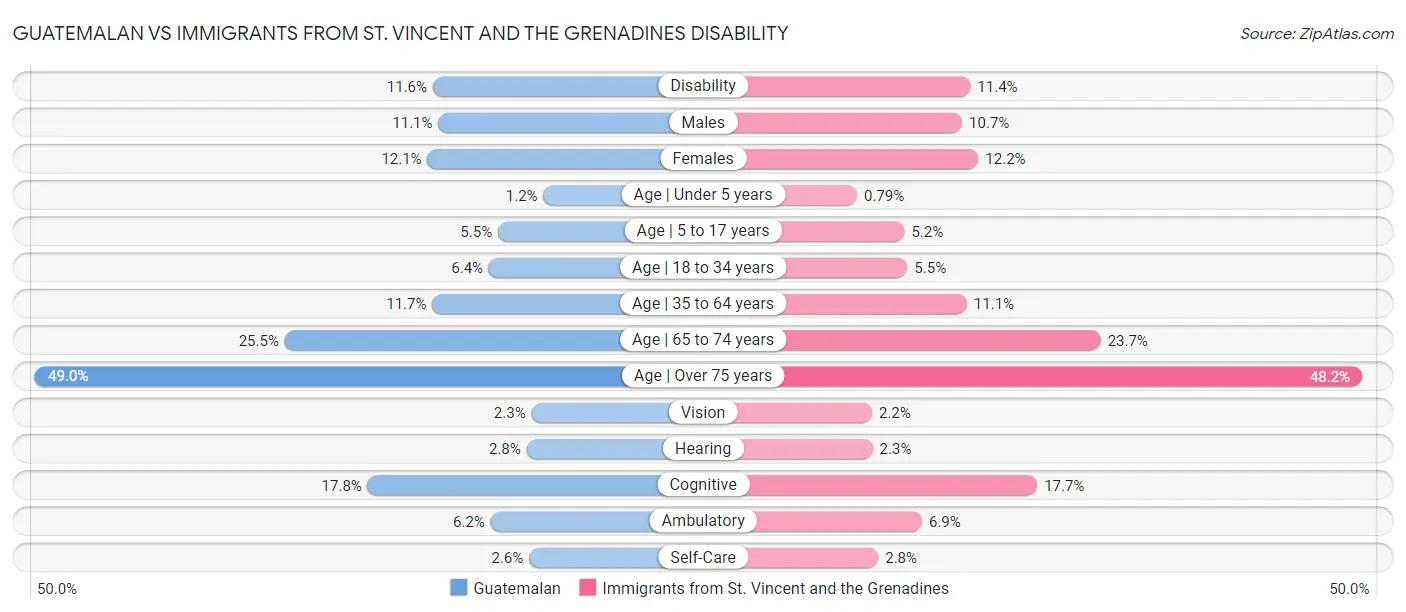 Guatemalan vs Immigrants from St. Vincent and the Grenadines Disability