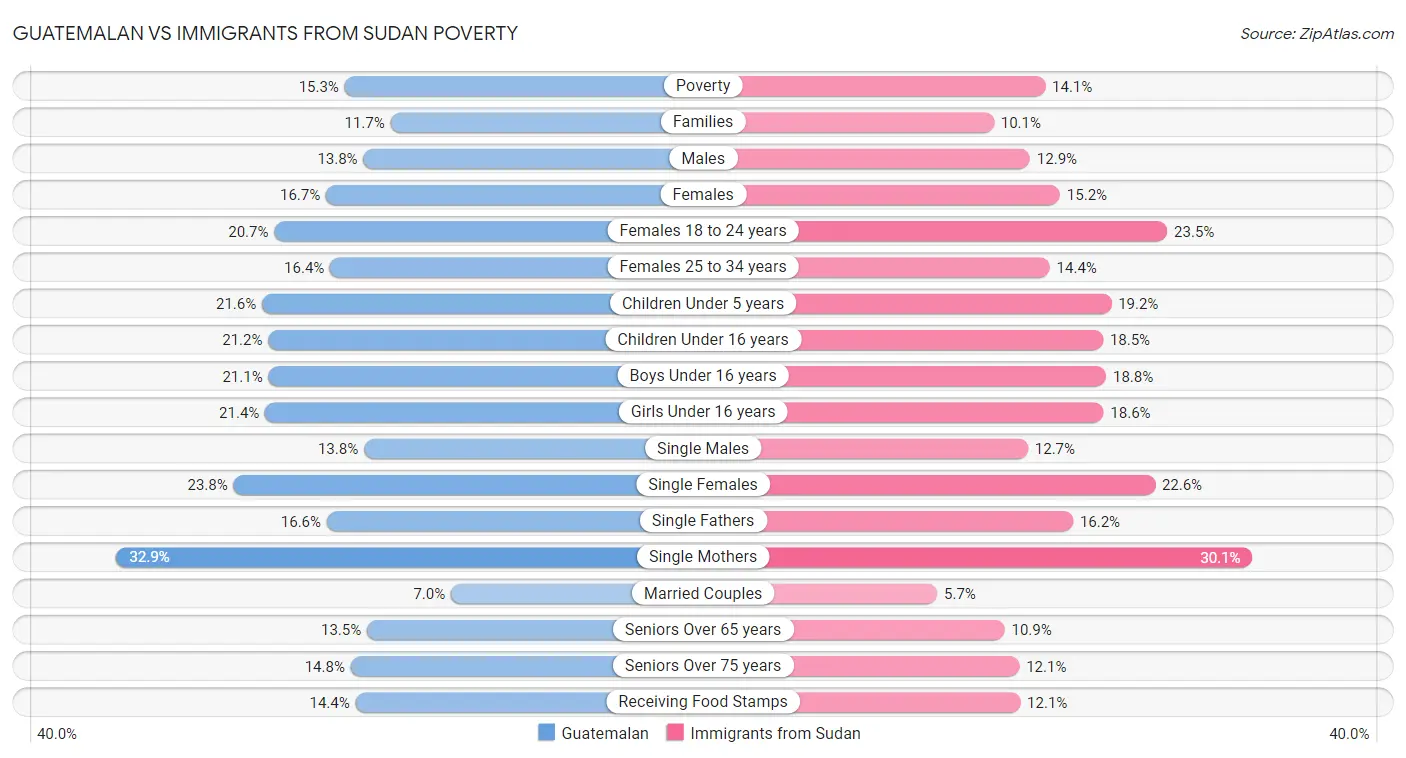 Guatemalan vs Immigrants from Sudan Poverty