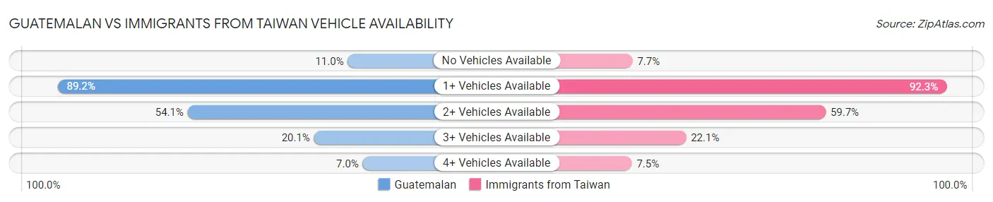 Guatemalan vs Immigrants from Taiwan Vehicle Availability