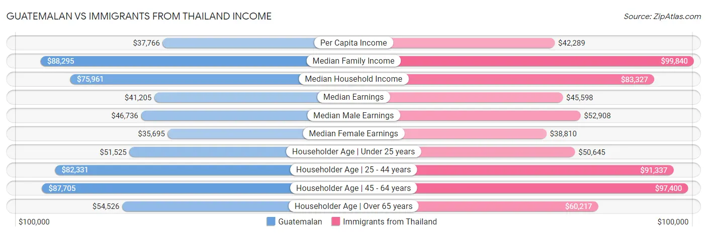 Guatemalan vs Immigrants from Thailand Income