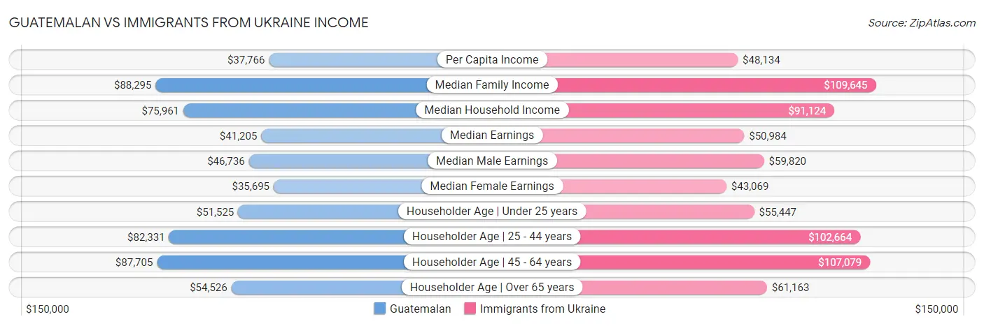 Guatemalan vs Immigrants from Ukraine Income