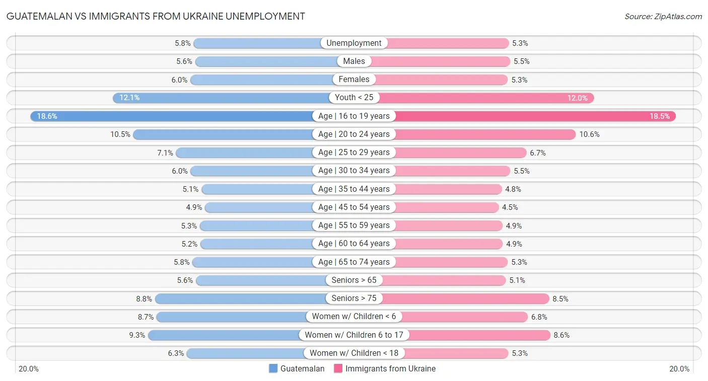 Guatemalan vs Immigrants from Ukraine Unemployment