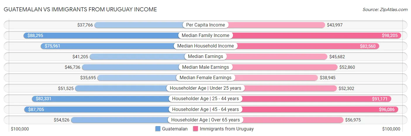 Guatemalan vs Immigrants from Uruguay Income