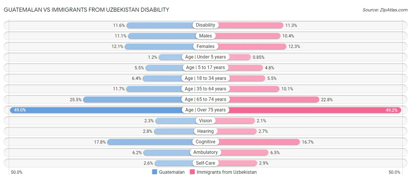 Guatemalan vs Immigrants from Uzbekistan Disability