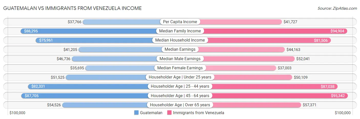 Guatemalan vs Immigrants from Venezuela Income