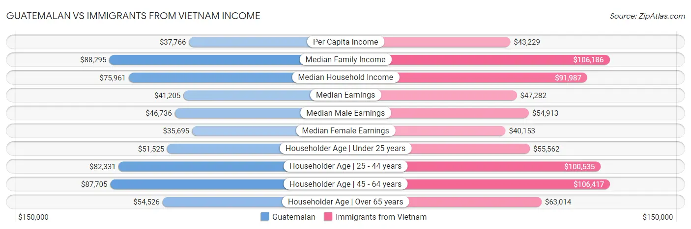 Guatemalan vs Immigrants from Vietnam Income